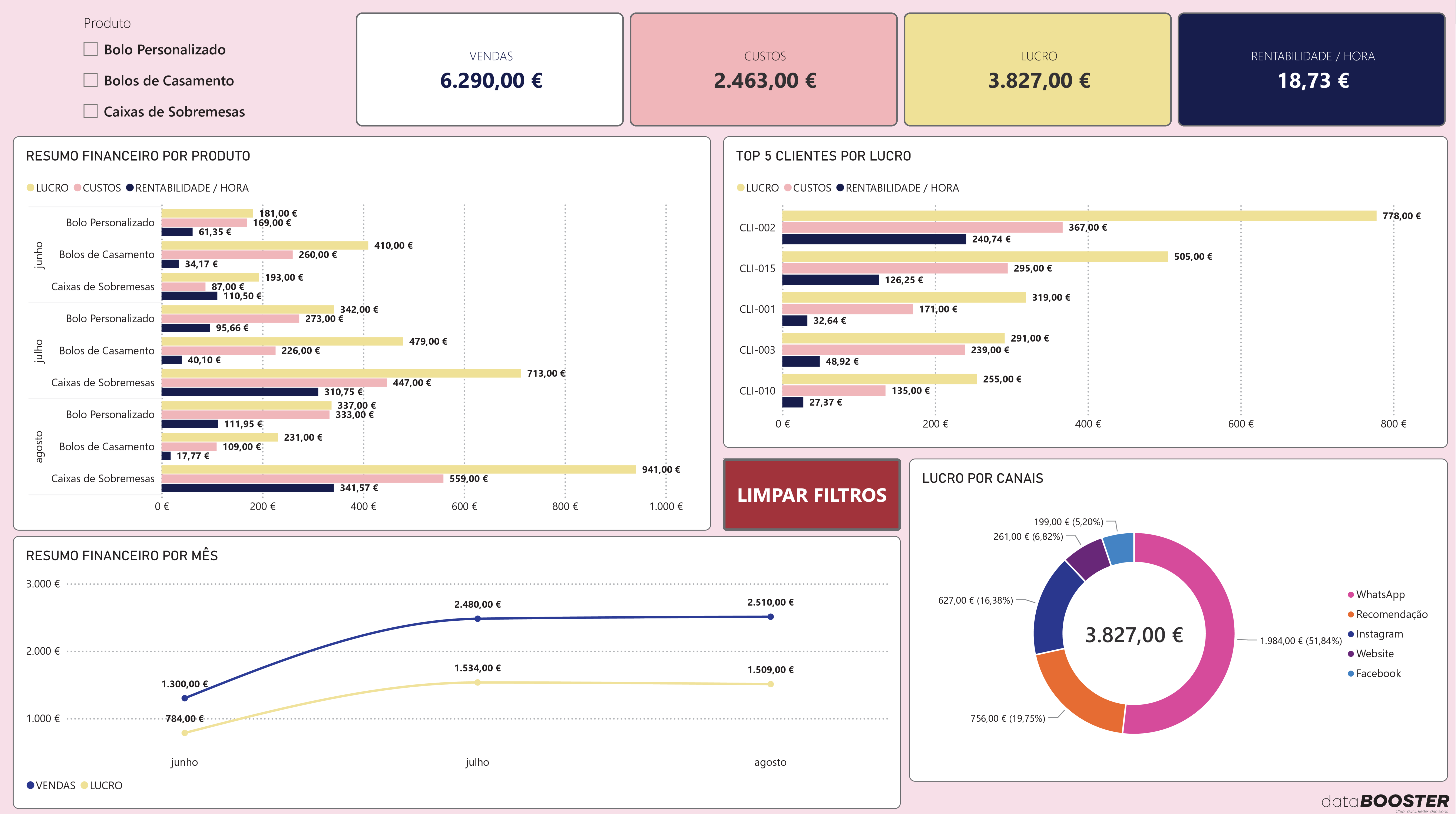 Exemplo de dashboard dataBOOSTER